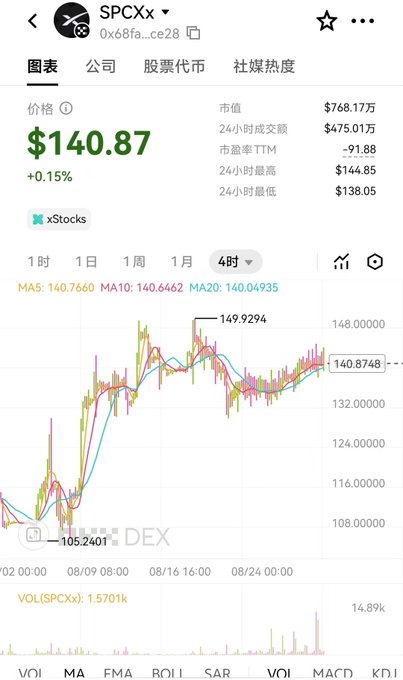 The image displays a cryptocurrency price chart for SPCX token on a trading platform, showing a current price of $140.87 (+0.15%), with a 4-hour candlestick chart tracking its movement from a low of $105.24 to a high of $149.92, accompanied by MA5/MA10/MA20 moving averages. This visualizes the trader's shift from traditional US stock timing to monitoring crypto assets like SPCX directly in their OKX wallet, eliminating the need to rush from daily tasks to catch price movements.