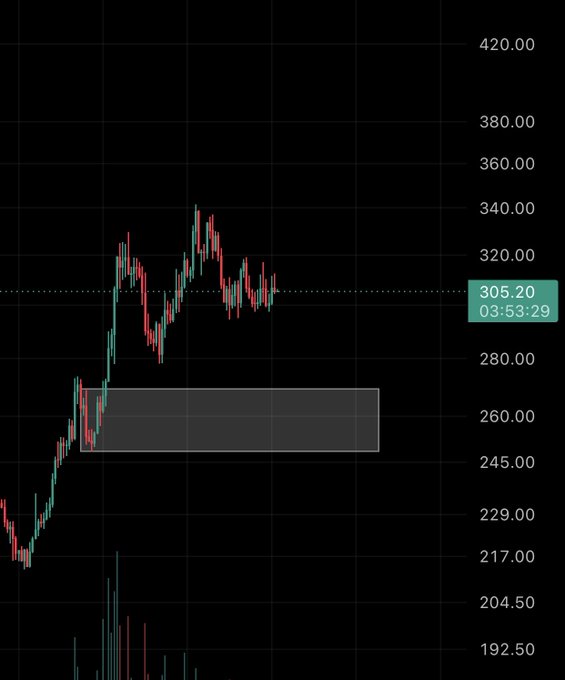 A candlestick stock chart on a dark background shows price action fluctuating around $305.20, with a gray rectangular zone highlighting a previous consolidation area between roughly $245 and $265.