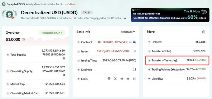A screenshot of the USDD (Decentralized USD, TRC20) token page on a tracker site shows a stablecoin pegged to the US dollar with a total supply of ~1.27 trillion and 462,185 holders, highlighting a 46.54% increase in yesterday's transfers (3,341 transfers) — illustrating the surge in USDD on-chain activity on TRON mentioned in the post.
