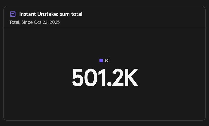 A dark dashboard widget showing 'Instant Unstake: sum total' with '501.2K sol' and the note 'Total, Since Oct 22, 2025'.