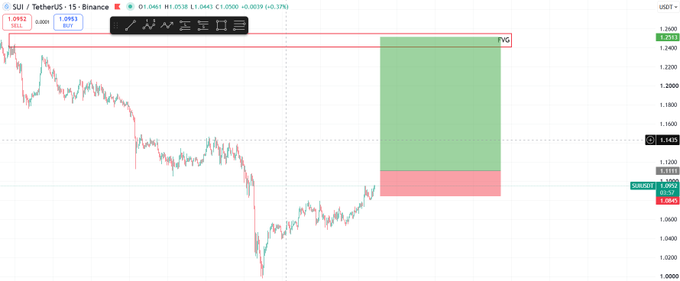 A trading chart for SUI / TetherUS on Binance (1h timeframe) showing price action with a 1.0952 ASK and 1.0953 BID, indicating a short entry at 1.0443 with a green/pink trade setup box.