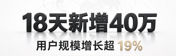 Chinese text reads '18天新增40万' and '用户规模增长超19%', indicating user base growth of over 400,000 in 18 days, exceeding 19%.