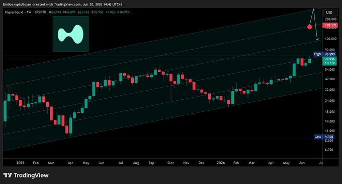 The image shows a stock chart that displays various financial indicators such as open interest, price, and volume of trading currency. The chart has lines representing different stocks and time periods being tracked. It seems to show a bull market with an upward trend in price over the past few months, reaching the midline of its rising channel. 

The image also shows a post that highlights the recent development of the cryptocurrency trading site Hype USDT. The post reads: "HYPE is rising again. Open Interest remains elevated, and price is reclaiming the midline of its rising channel". This information suggests an upward trend in Bitcoin and cryptocurrency prices.
