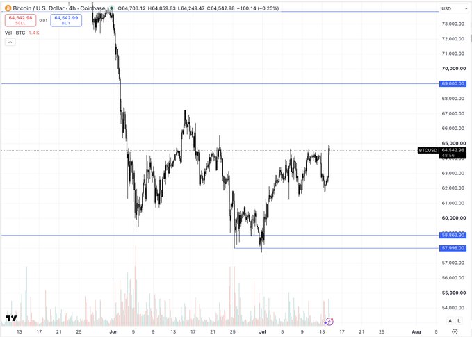 A 4-hour Bitcoin/USD chart on Coinbase showing BTC trading at $64,542.98 (down 0.25%) on the 4h timeframe, displaying a sharp drop from ~$70,000 down to a low around $58,500 followed by a recovery and consolidation between the $57,998 and $69,000 range, visually supporting the claim that the bottom is in.