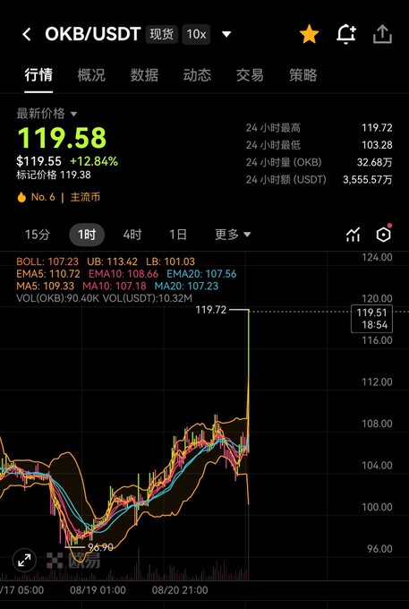 A cryptocurrency trading chart displaying OKB/USDT spot pair with a current price of 119.58 USDT, showing a +12.84% gain, along with Bollinger Bands, EMA, and MA indicators on a 1-hour timeframe.
