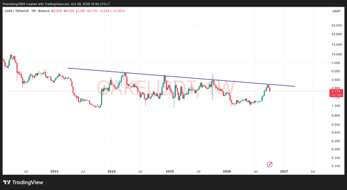 A TradingView chart of CAKE (PancakeSwap) / TetherUS on Binance, showing a weekly timeframe with prices around $2.566 and a descending trendline from 2023 to 2027.