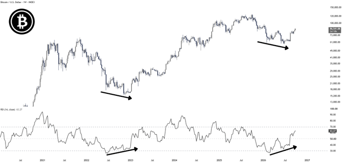 A financial chart showing Bitcoin/USD price action from 2021 to 2027, with arrows pointing to a double-bottom RSI pattern at the 30 level, suggesting a bullish setup.