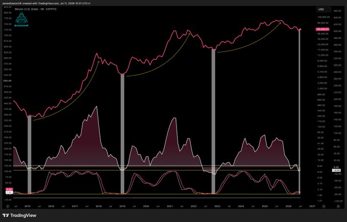 This image shows a Bitcoin/U.S. Dollar trading chart from TradingView, featuring historical price movements and indicators, likely illustrating cycles of growth and decline to support the idea of an upcoming "despised" yet "glorious" bull run.
