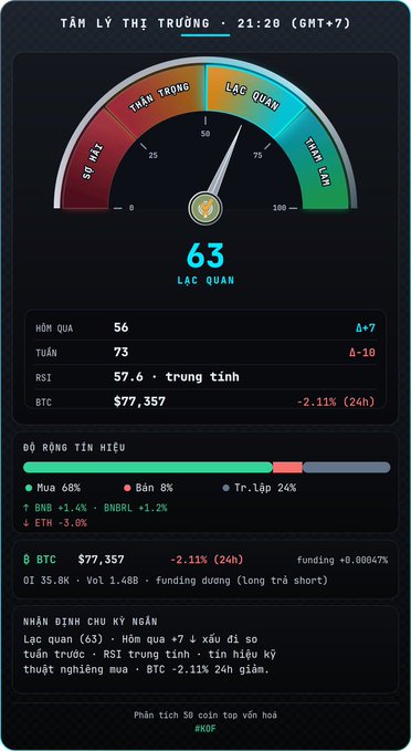 A Vietnamese cryptocurrency market sentiment dashboard titled 'TÂM LÝ THỊ TRƯỜNG' showing a gauge at 63 ('LẠC QUAN'), with BTC at $77,357 (-2.11% 24h), and market data for BNB, ETH, and others.