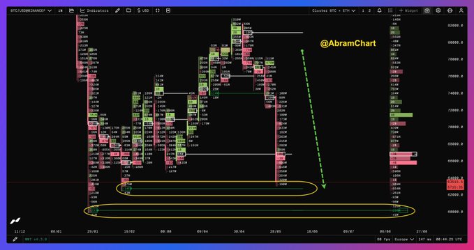 This image is a screenshot of a computer monitor displaying a graph related to Bitcoin, specifically focusing on the target prices for Bitcoin at different times of the day. The graph shows that the first target was achieved within just five weeks, which is significantly ahead of any other targets in this cryptocurrency. The post also mentions a "confidence in my tools and trading against the herd I profited from the dip". This indicates that the person behind the trade has confidence in their tools and their decision-making process, using this confidence to take advantage of Bitcoin's price fluctuations during the dips and make a profit.
