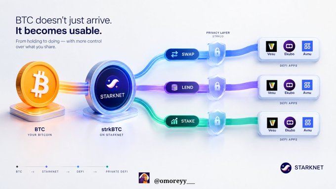 An infographic from @omoreyy__ illustrating how BTC becomes usable through StarkNet's strkBTC, enabling SWAP, LEND, and STAKE functions across DeFi apps like Vesta, Ekubo, and Avnu.