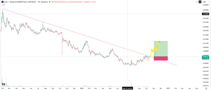 A TradingView daily chart of ACH/USDT Perpetual Contract on Binance shows a nearly 20-month downtrend capped by a descending trendline from ~$0.055 down to current levels near $0.004, with the price now testing that final resistance line (highlighted by yellow lightning bolts) and a projected green/pink risk-to-reward setup extending toward late 2026.