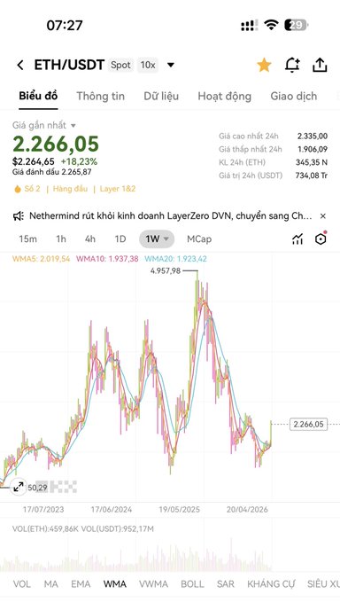 A mobile trading app chart for ETH/USDT (Layer 2) on a Vietnamese interface showing a current price of 2,266.05, up 18.23%, with a 1W view and WMA lines.