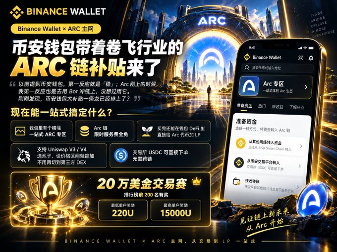 A Binance Wallet promotional advertisement in Chinese for the ARC mainnet, featuring a golden futuristic cityscape, a phone mockup showing the Arc 专区 (Arc zone), and offering a 200,000 USDT trading fee prize pool with rewards of 220U and 15000U.