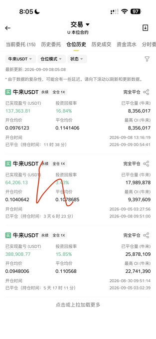 A Chinese trading app screenshot shows completed 'U本位合约' (USDT-margined futures) trades for 牛来/USDT with profits like +16.84% and +15.85%, with a red circle hand-drawn over the second entry.