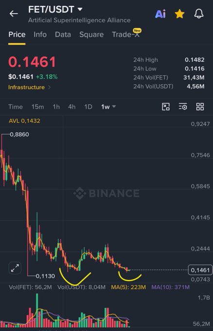 A Binance chart displays FET/USDT (Artificial Superintelligence Alliance) priced at $0.1461, up 3.18%, with a 1-week view showing a significant decline from highs around $0.8860 to a current range near $0.1130–$0.1461, marked with two smile annotations highlighting potential bottoming patterns. The post's call to begin dollar-cost averaging at these depressed levels aligns with the chart's visual suggestion of a basing structure after a prolonged downtrend.