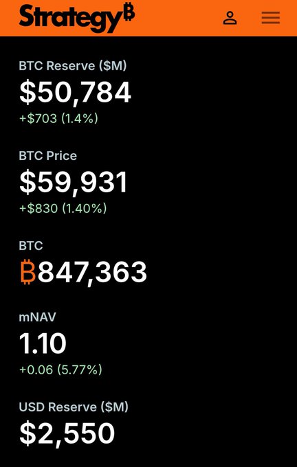 A screenshot from StrategyB (formerly MicroStrategy) showing key metrics: BTC Reserve of $50,784M, BTC Price at $59,931, 847,363 BTC holdings, mNAV of 1.10, and USD Reserve of $2,550M—all of which directly support the post's bullish case for $MSTR by highlighting its substantial Bitcoin treasury and cash reserves.