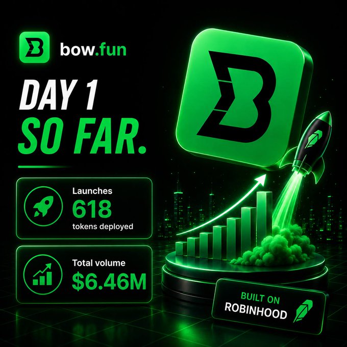 Promotional graphic for bow.fun showing 'DAY 1 SO FAR' with 618 launches (tokens deployed) and $6.46M total volume, featuring a green rocket and 'BUILT ON ROBINHOOD' text.