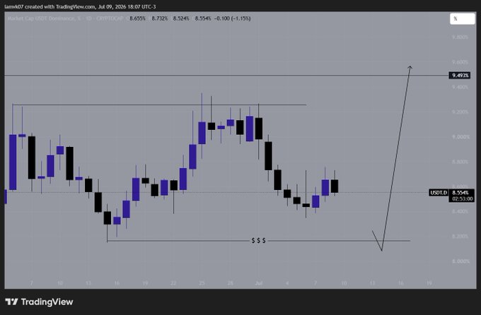 A TradingView daily chart of USDT.D showing a range-bound pattern between approximately 6.20% and 6.50%, with an arrow indicating an anticipated breakout move higher after a sweep of the lows around the 6.20% demand zone marked "$$$".