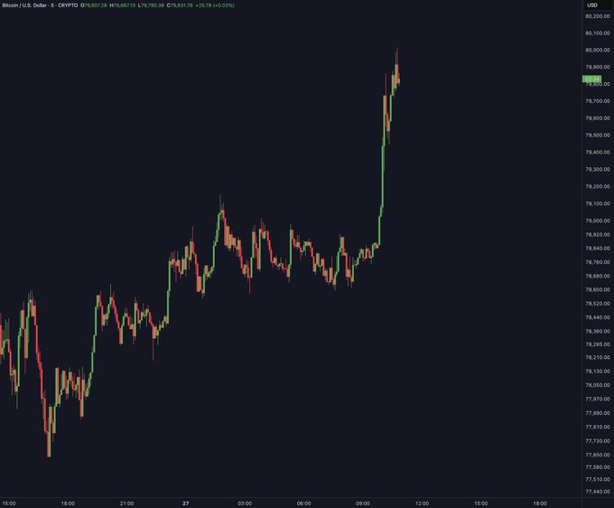A candlestick chart of Bitcoin (BTC/USD) on the Crypto.com exchange shows the price reaching $79,831.76, with a sharp upward spike approaching the $80,000 mark (+0.03% on the day), visually supporting the post's claim that Bitcoin is hitting $80,000 again.
