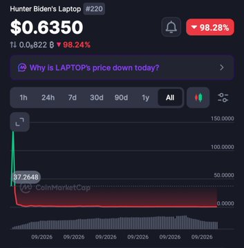 A CoinMarketCap screenshot shows "Hunter Biden's Laptop" ($LAPTOP) trading at $0.6350, down 98.28% in 24 hours, with its price chart illustrating a dramatic near-vertical drop and flatline at the bottom—visually capturing the post's warning about "catching a falling knife" after someone bought $170K worth near the bottom at $5.97.