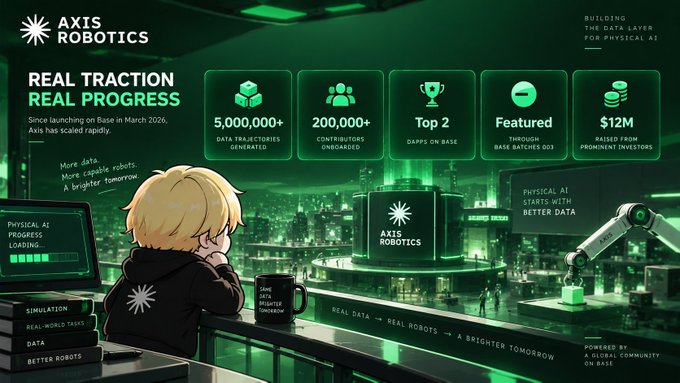 A green-themed infographic for 'AXIS ROBOTICS' displaying 'REAL TRACTION REAL PROGRESS' with statistics including 5,000,000+ data trajectories generated, 200,000+ contributors onboarded, and $12M raised in funding.