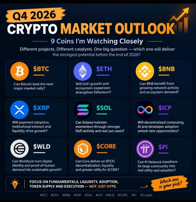 A Q4 2026 crypto market outlook graphic titled '9 Coins I'm Watching Closely,' featuring Bitcoin ($BTC), Ethereum ($ETH), BNB ($BNB), XRP ($XRP), Solana ($SOL), Internet Computer ($ICP), Worldcoin ($WLD), Core ($CORE), and Pi Network ($PI) with questions about their future potential.