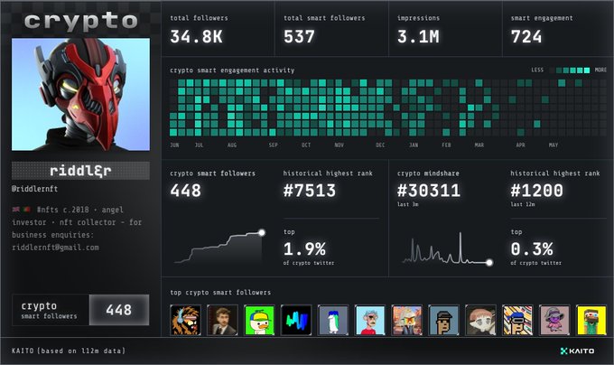 The image shows an interactive screen displaying information about a person's online presence, which includes their social media account information and profiles. It seems that the person has a large following or is interested in social media engagement, as indicated by the number of followers they have on various platforms such as Facebook, Instagram, Twitter, and more. The individual also has a few friends and is connected to multiple other people who follow them. The screen includes some specific details about their social media activity.