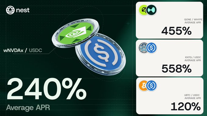 A Nest crypto platform advertisement highlighting an average APR of 240% for wNVDax/USDC, alongside other pair yields: GONE/WHYPE at 455%, KNTQ/USDC at 558%, and UBTC/USDC at 120%.