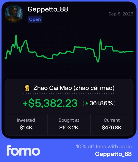 A Fomo app investment profile card for user "Geppetto_88" showing a 361.86% gain (+$5,382.23) on Zhao Cai Mao (zǎo cái māo), with $1.4K invested, bought at $103.2K, and a current price of $476.8K, alongside a promo offering 10% off fees with code "Geppetto_88."