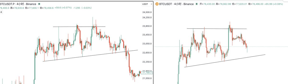 Two side-by-side BTCUSDT.P 4-hour candlestick charts on Binance showing price action near $78,400 with descending trendlines.