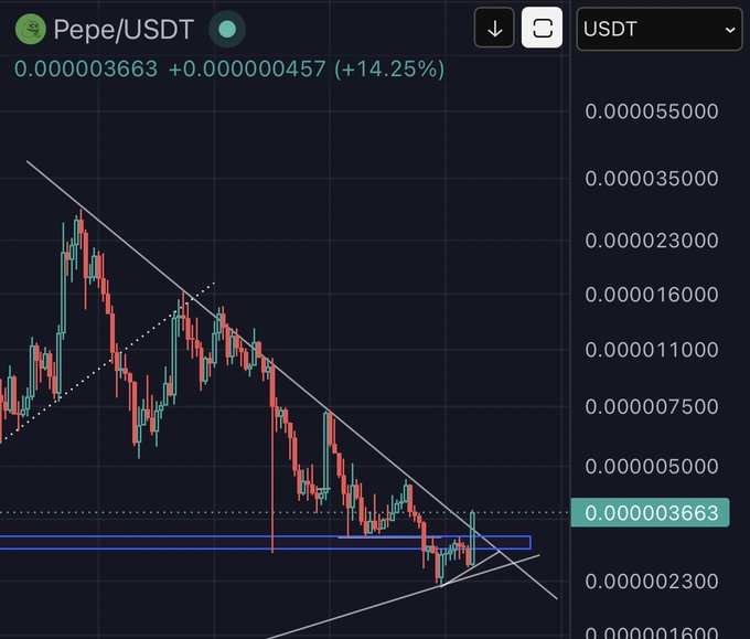 A cryptocurrency trading chart for Pepe/USDT showing a price of 0.000003663 with a +14.25% increase, displaying candlestick patterns and a downward trend line.