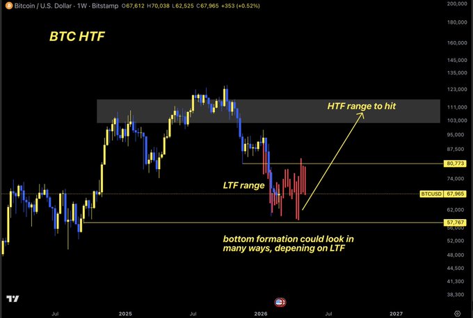 A weekly Bitcoin/USD (BTC/USD) candlestick chart on Bitstamp shows the price trading at approximately €67,965, with key resistance labeled as the "HTF range to hit" near €103,000–€111,000 and a lower "LTF range" between roughly €57,767 and €67,965, illustrating why BTC continues to consolidate below €67K rather than the €49–57K support zone.