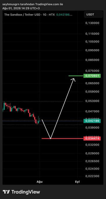 A TradingView chart displays The Sandbox (SAND) trading against Tether USD (USDT) at $0.042186, with a hand-drawn technical analysis showing a "V-shaped" recovery pattern—a white line tracing from a recent low near $0.034474 up toward a resistance level around $0.070931, illustrating the #SAND token's potential bullish reversal.