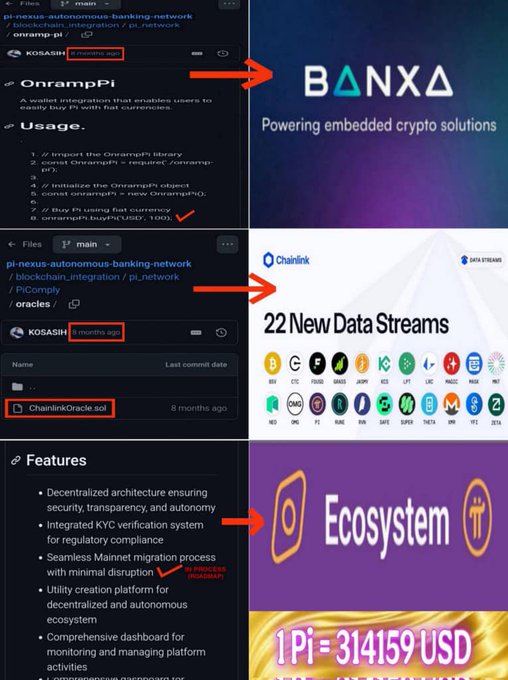 The image shows a GitHub repository for "pi-nexus-autonomous-banking-network" (pi-nexus-3/blockchain_integration), with red arrows highlighting key sections: OnrampPi ("2 months ago") pointing to the BANXA logo ("Powering embedded crypto solutions"), PiCompky/oracles pointing to Chainlink ("22 New Data Streams"), and a Features list (including "Decentralized architecture," "Integrated KYC verification system," "Seamless Mainnet migration process") pointing to an "Ecosystem" graphic displaying "1 Pi = 314159 USD."

The post appears to defend Pi Network's Global Consensus Value (GCV) of $314,159 by citing the on-chain technical infrastructure shown in the repository—suggesting that the blockchain integrations with BANXA and Chainlink, along with KYC and migration features, support Pi's claimed value once exchanges recognize it.