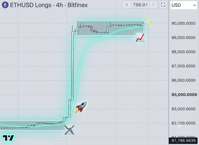 A 4-hour candlestick chart for ETHUSD Longs on Bitfinex shows a sharp price spike with a rocket emoji, a profit checkmark, and star emojis near 90,000 USD.