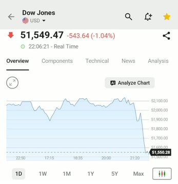 A stock chart displays the Dow Jones (USD) at 51,549.47, down 543.64 (-1.04%) as of 22-06-21 in real time, with the price dropping sharply at the end.