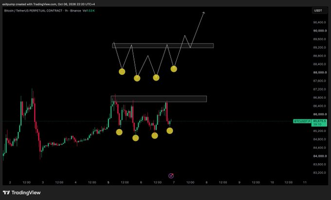 A Bitcoin (BTCUSDT) TradingView chart on the 1-hour timeframe shows a price structure with highlighted yellow dots marking a series of higher lows around the $85,000-$86,000 range, suggesting potential support as BTC trades near $86,000. The accompanying text notes that lows may hold here, forming an interesting price structure consistent with the chart's double-bottom pattern and resistance zones marked near $89,000.