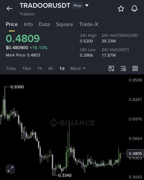 A Binance trading chart showing TRADOORUSDT at $0.4809 (+16.13%), with 24h high of $0.5200 and low of $0.3966, alongside a 1-day candlestick chart displaying recent price action ranging roughly between $0.33 and $0.59. While the post references a long position on $TRADOOR entered at $100 with 5x leverage, the chart actually displays the TRADOO/USDT pair priced around $0.48, suggesting either a different contract or a discrepancy between the stated entry and current market price.