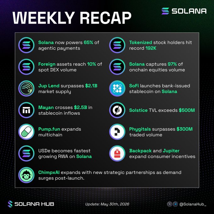 A colorful infographic showcases a week's worth of events related to Solana, a cryptocurrency. Some of the highlights include the largest AI & Agent Economy event, the launch of Foundation for AI credit and yield-backed lending by @fdn_labs, and an AI market research company called @ChimpxAI. The image also reveals that user-friendly financial apps have been launched in Solana's past 7 days and mentions that this week has been dedicated to "solana hub updates".