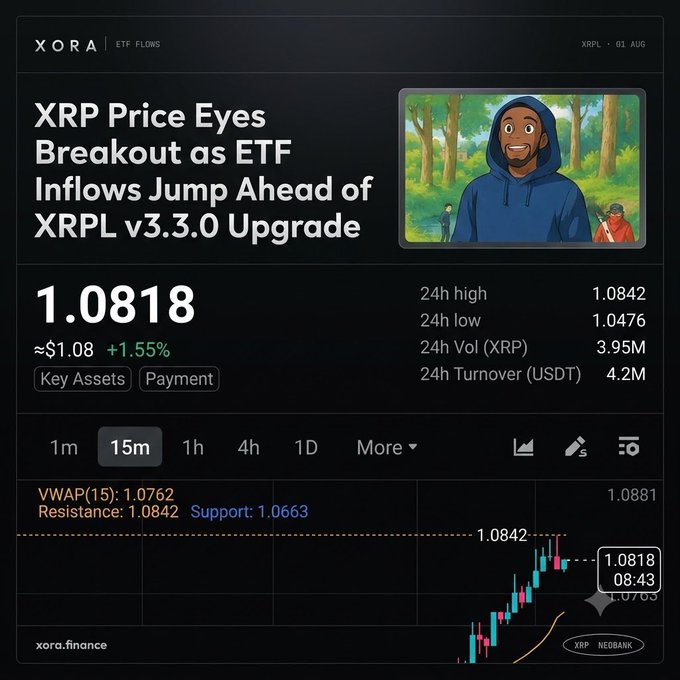 A dark-themed Xora Finance trading dashboard displays XRP at $1.0818 (up 1.55%), with a headline reading "XRP Price Eyes Breakout as ETF Inflows Jump Ahead of XRPL v3.3.0 Upgrade," accompanied by a candlestick chart showing VWAP(15) at 1.0762, resistance at 1.0842, and support at 1.0663. The image directly supports the post by visually reinforcing the referenced bullish XRP outlook, ETF inflow narrative, and upcoming XRPL v3.3.0 upgrade mentioned by @xora_finance.