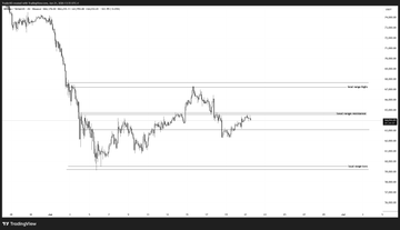 The image features a computer screen displaying various lines of data representing cryptocurrency values over time. The most prominent line is a downward-sloping bar graph, showing the current Bitcoin price as well as other cryptocurrencies like Ripple and Ethereum. The Bitcoin price shows a decline in recent days, with the daily closing prices indicating that it is trading at a relatively low point compared to the other cryptocurrency markets. 

The accompanying post provides insights on how to analyze this data for investors, focusing on the "Current Weekly VWAP" and "Expectations - rotation lower - seller from higher Postioned: Remaining". These terms refer to measures of central tendency used in statistics to summarize a large set of data points into a single value. The post also mentions the term "For me", which may suggest that it is written by an individual user who has personal experience or interest in the subject matter being discussed.