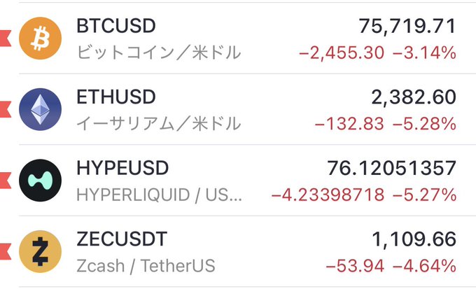 The image shows a cryptocurrency market display with significant losses across major coins: BTCUSD at $75,719.71 (-3.14%), ETHUSD at $2,382.60 (-5.28%), HYPEUSD at $76.12 (-5.27%), and ZECUSDT at $1,109.66 (-4.64%). The widespread decline across both Bitcoin and altcoins visually reflects the post's headline about the failed Crypto Clarity Bill, suggesting the legislative setback triggered a broad sell-off in the crypto market.