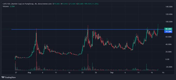 A TradingView chart displays CATE/SOL price action on Pumpsiwap, showing a recent peak above 80M and a current price around 75.30M with +1.25% movement.