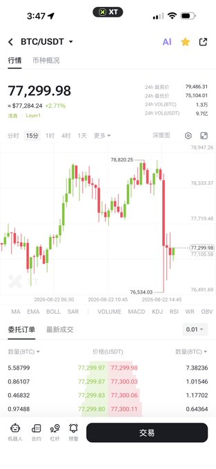 A smartphone screenshot displays a Bitcoin/USDT (BTC/USDT) trading chart on a candlestick view, showing the current price at 77,299.98 with a 2.71% gain, alongside order book data. The image supports the post's claim by visually illustrating a volatile market setup conducive to a pin bar, with recent sharp price swings visible on the 15-minute chart near key levels like 77,299.98 and 76,534.03 that could trap traders on both long and short sides.
