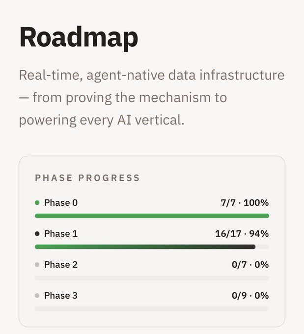 "The network roadmap is on track! We are excited to share that we have achieved 16/17 goals on the Q2 2026 roadmap. Building in public is a privilege. Congratulations to all $REPPO holders and the community reppo.xyz/roadmap".
