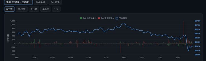 A stock chart showing performance with Chinese text, displaying data for Call options revenue, Put options revenue, and BTC price in red and blue lines.