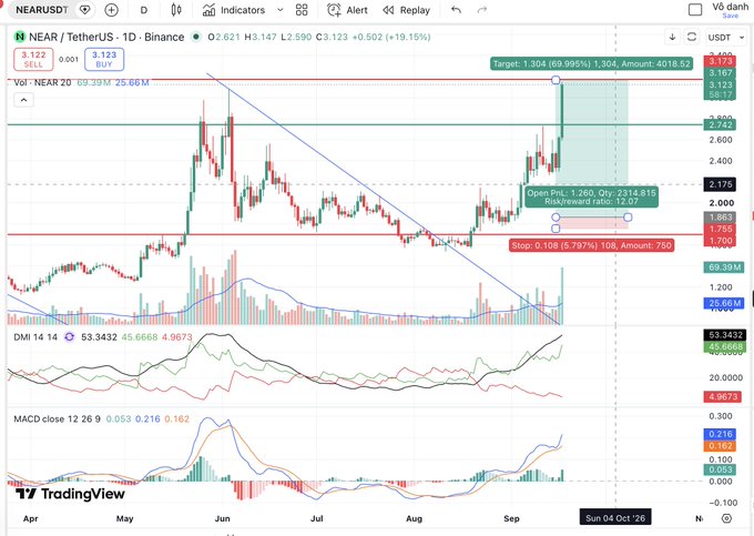 A TradingView chart shows NEAR/USDT on the daily timeframe (Binance), currently priced at 3.123 with a +19.15% gain, highlighting a long trade setup with an entry around 2.175, target of 3.123, and stop loss at 1.708—aligning with the post's mention of taking profit on a $NEAR "moon bag."