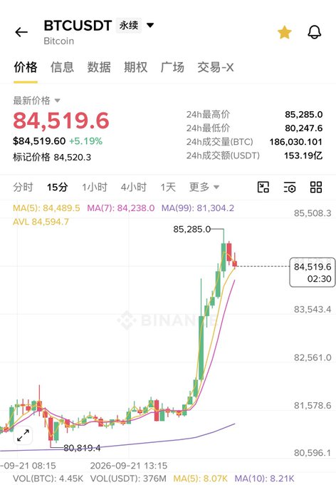 A screenshot of a cryptocurrency trading app showing the BTCUSDT perpetual contract price at 84,519.6 with a 5.19% increase, alongside a candlestick chart and moving averages.