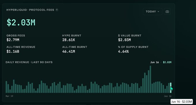 The image shows a chart that displays various statistics, such as gross fees, total revenue, all-time revenue, and burned amounts. It appears to be a data visualization that could relate to Hyperliquid's partnership or the cryptocurrency market in general. The post discusses how Hyper Liquid just dropped another massive day with Jun 16 showing significant growth in Gross fees but also burn amounts, indicating some level of transaction turnover.